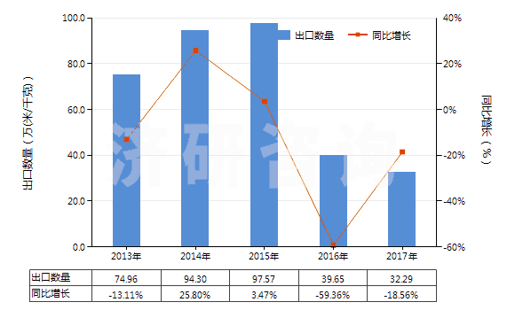 2013-2017年中國(guó)聚丙烯腈及其變性短纖＜85%與毛混紡布(HS55152200)出口量及增速統(tǒng)計(jì)